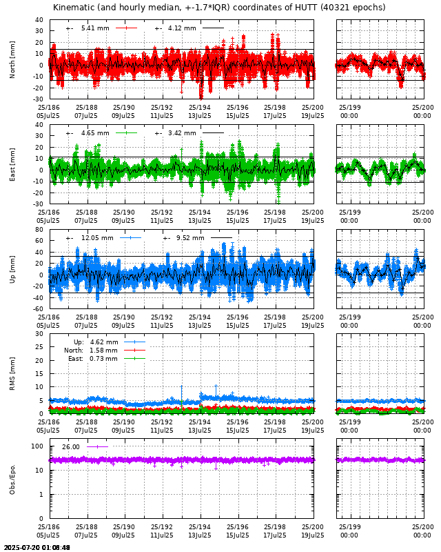 PPP: Kinematic coordinate repeatability last days of HUTT