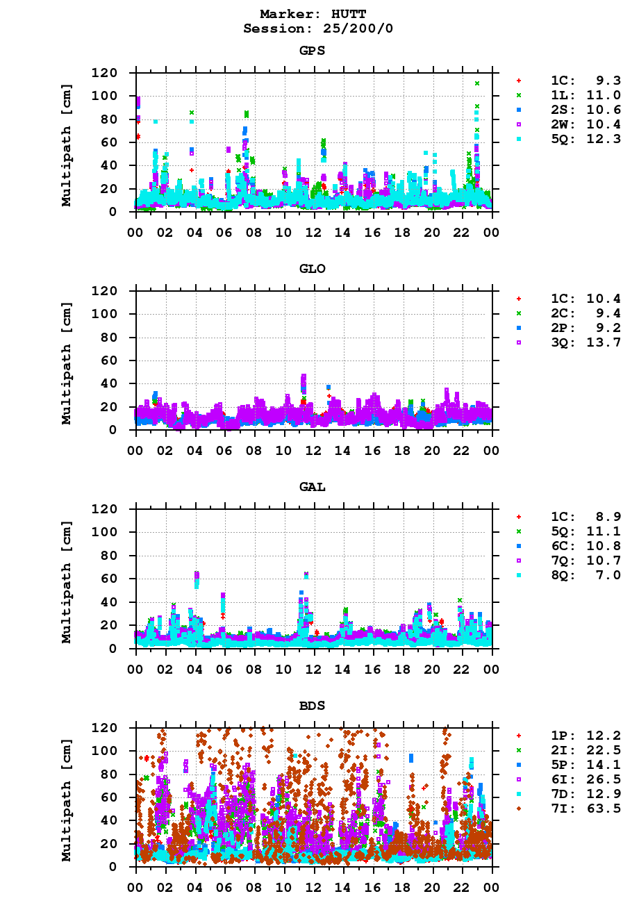 Multipath of observations (RINEX 3) of HUTT last day