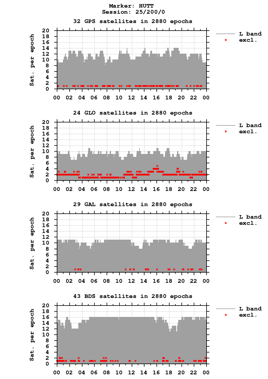 Number of observations (RINEX 3) of HUTT last day