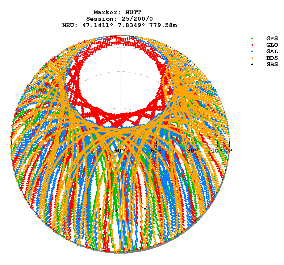 Skyplot (RINEX 3) of HUTT