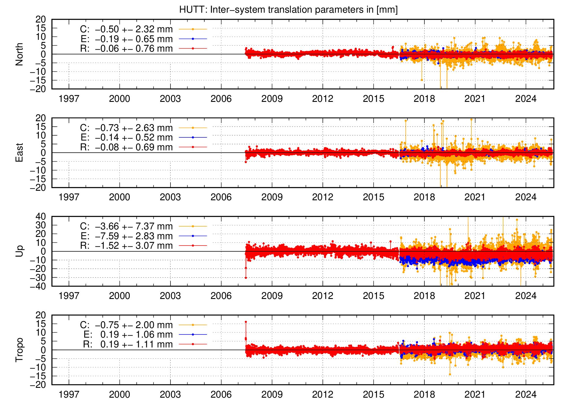 Long-term TRA time series of HUTT