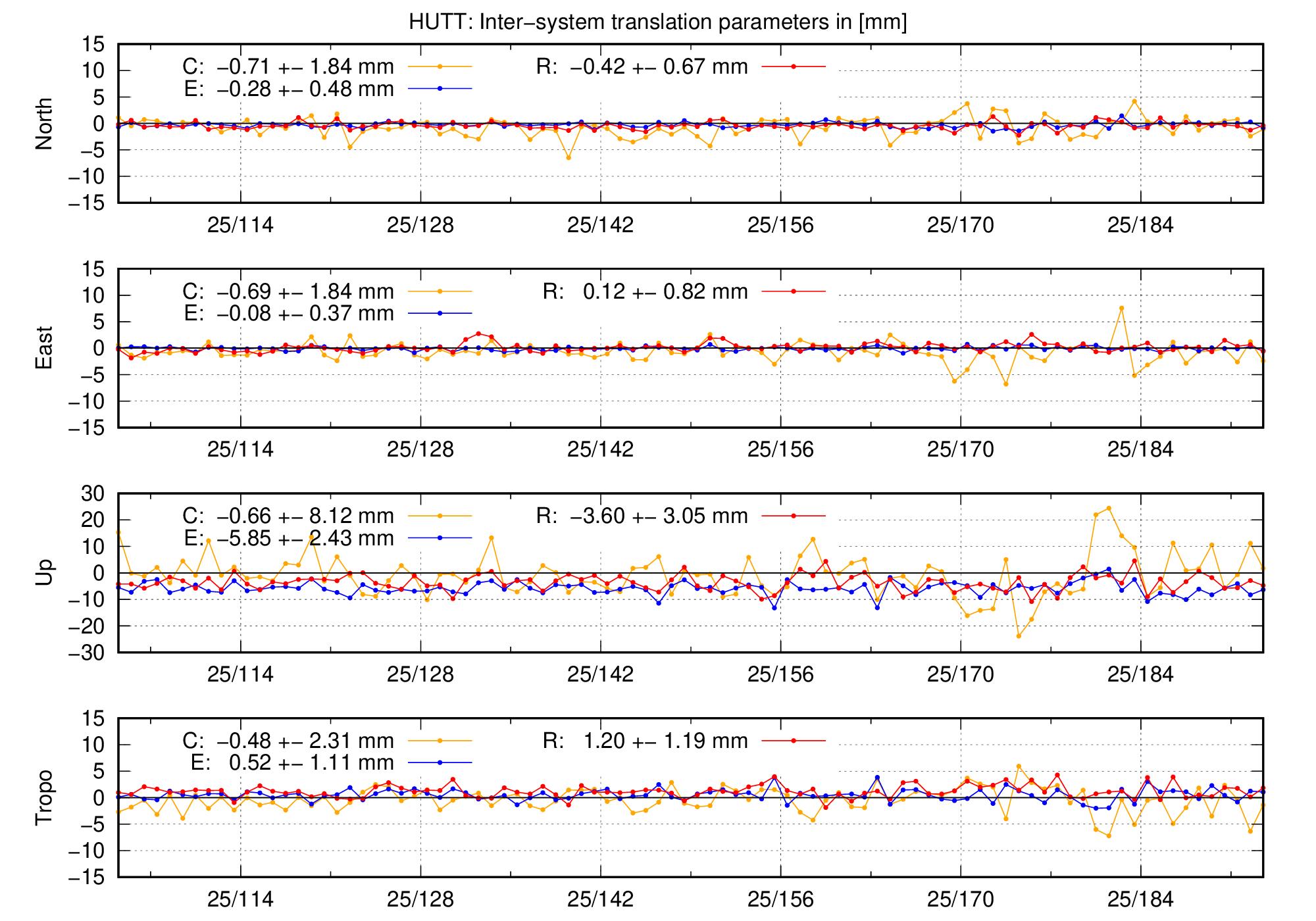 TRA time series of HUTT last 2 months