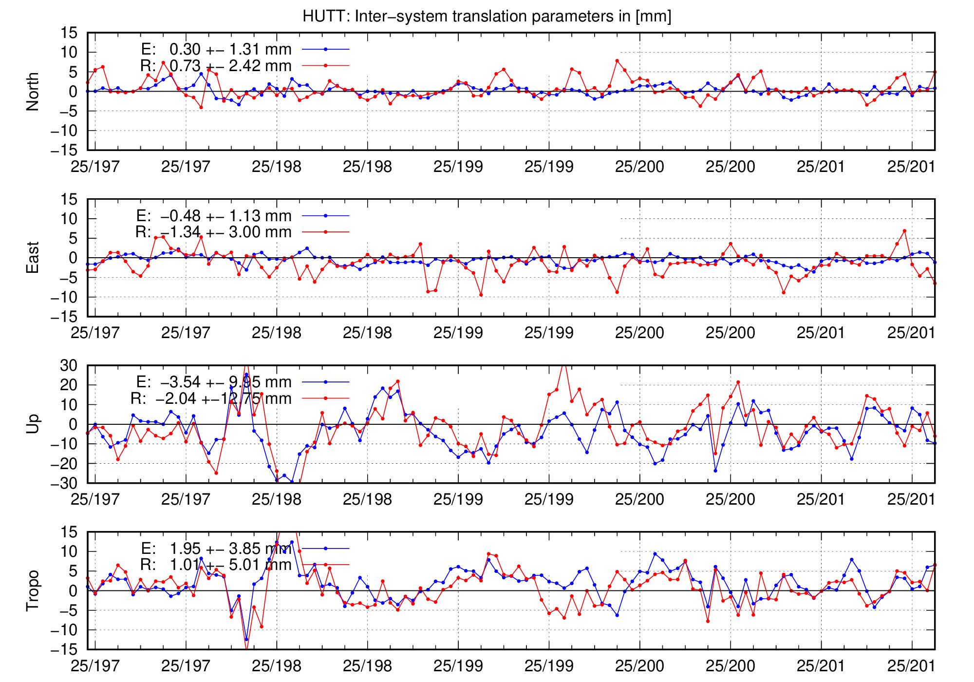 TRA time series of HUTT for last days