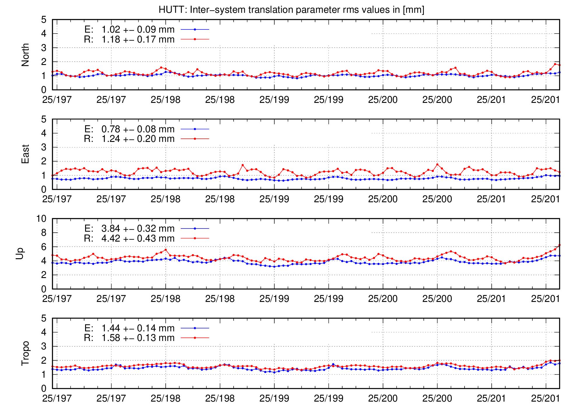 TRA rms time series of HUTT for last days
