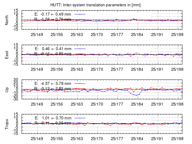 TRA time series of HUTT last 2 weeks