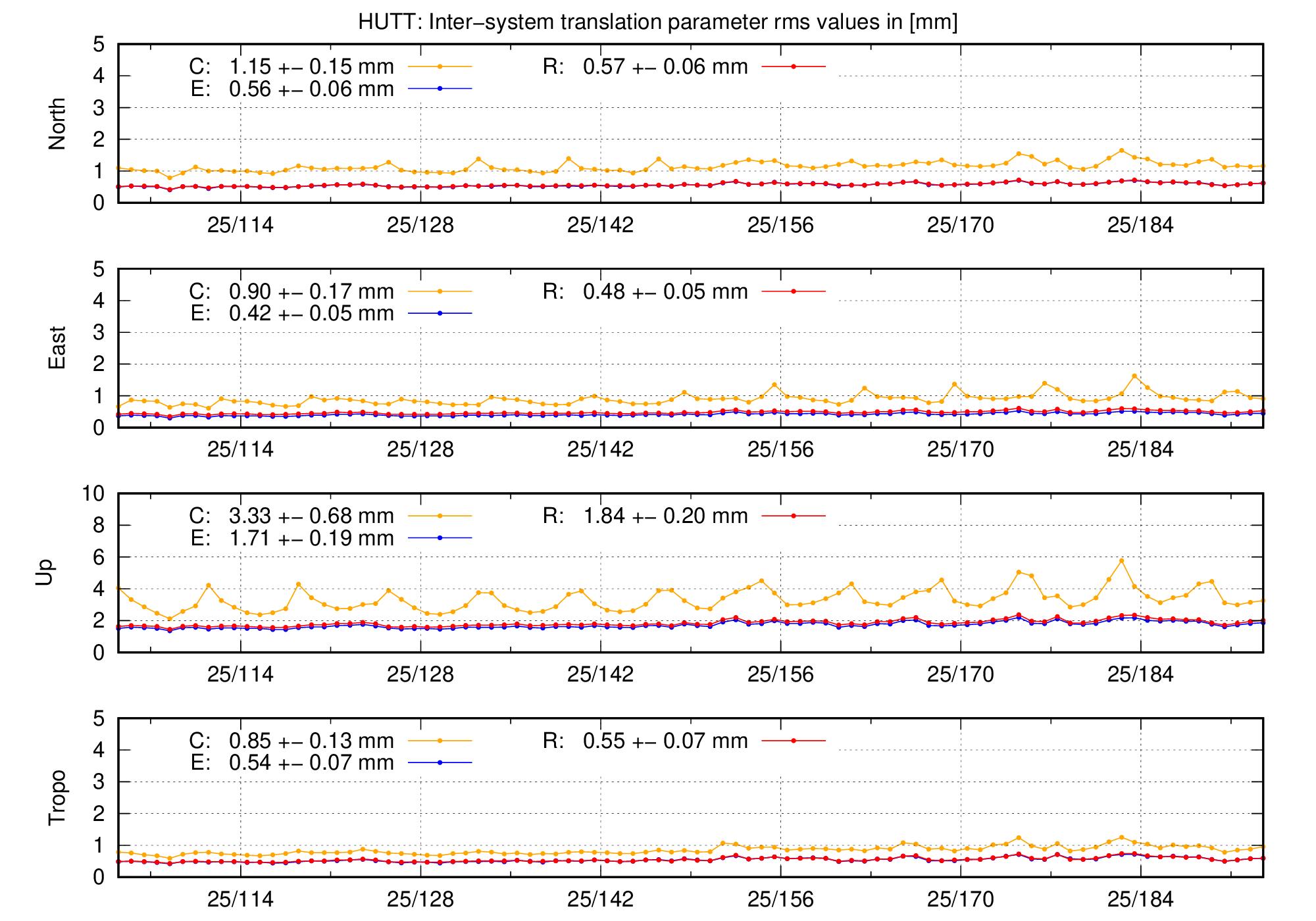 TRA rms time series of HUTT last 2 months