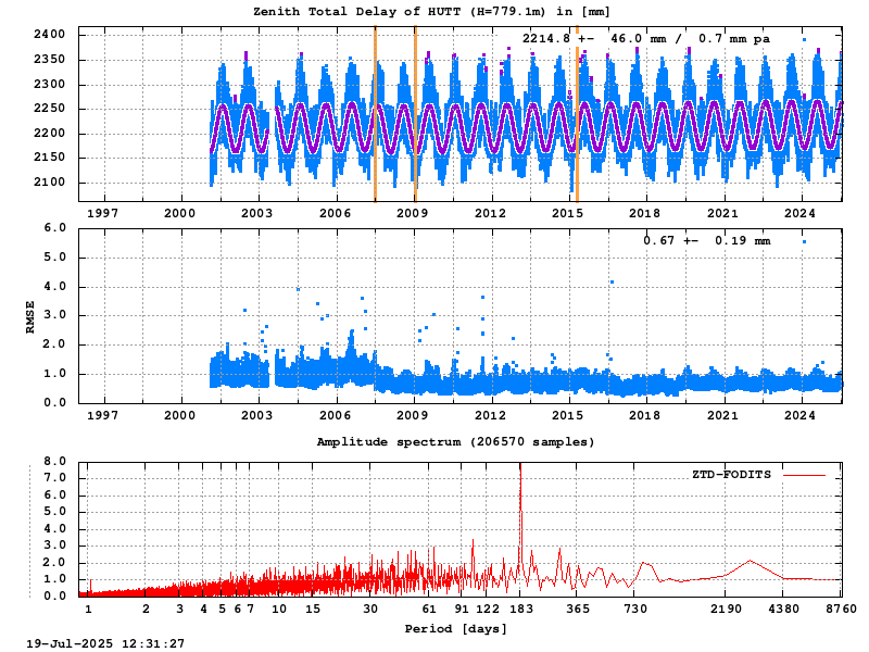 Troposphere long-term (FODITS) for HUTT