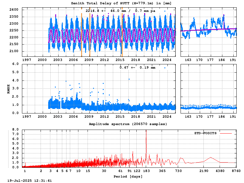 Troposphere long-term (FODITS) for HUTT (Zoom)