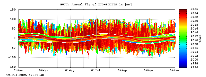Troposphere long-term (annual fit) for HUTT