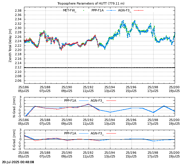 PPP: Troposphere last days of HUTT
