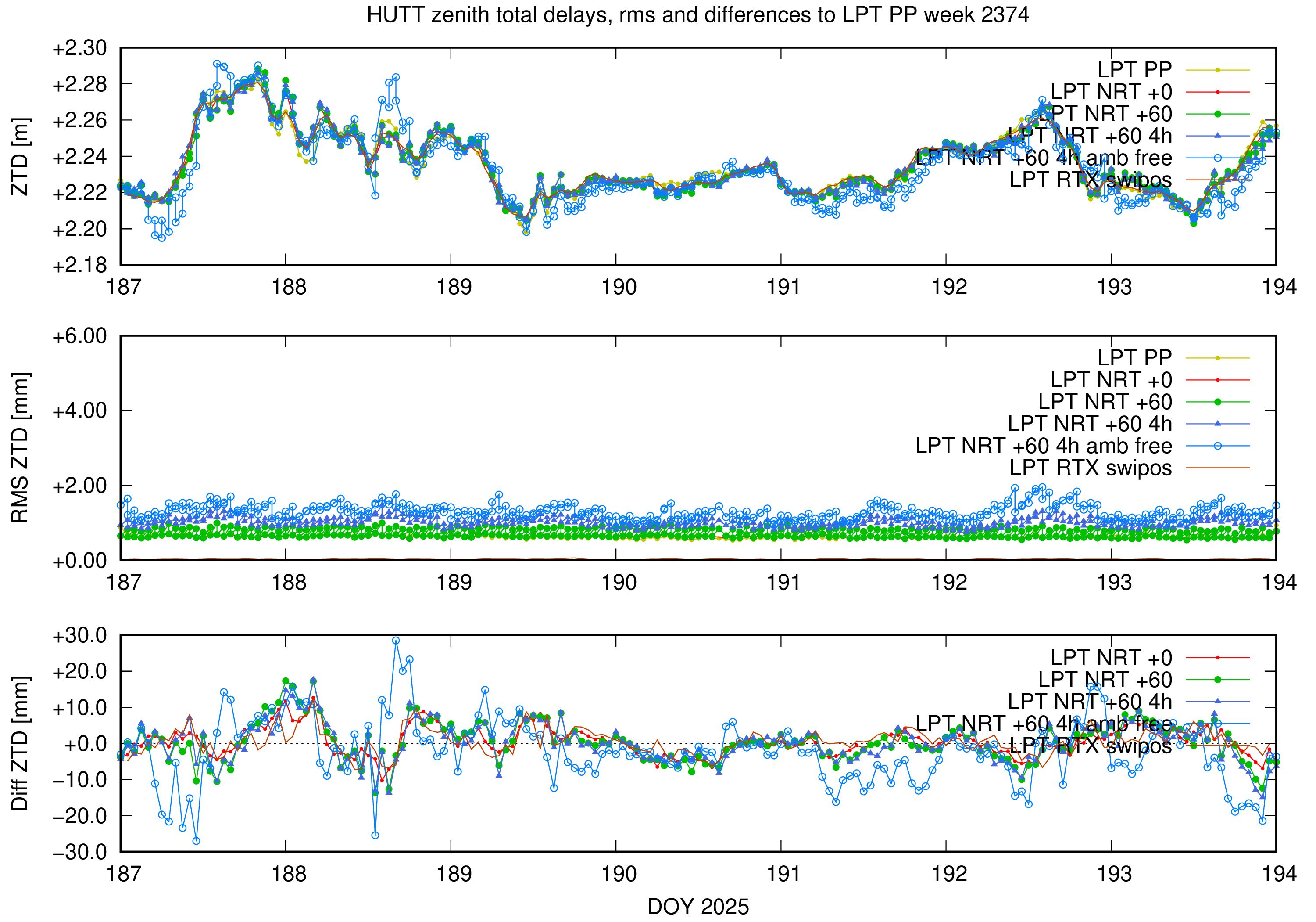 Troposphere weekly validation of HUTT