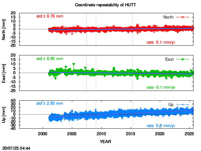 Long-term time series of HUTT with vel.