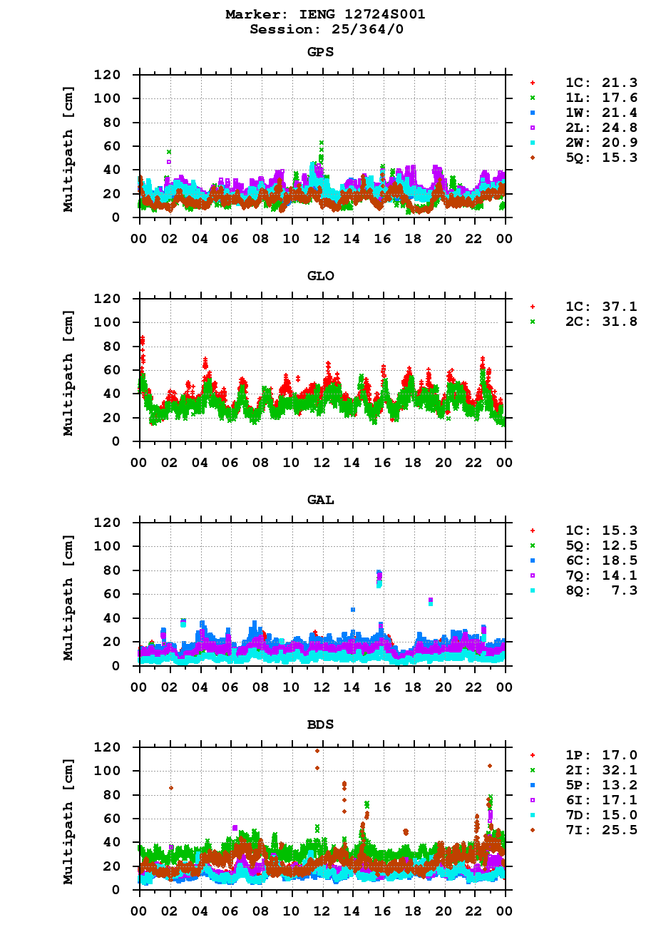 Multipath of observations (RINEX 3) of IENG last day