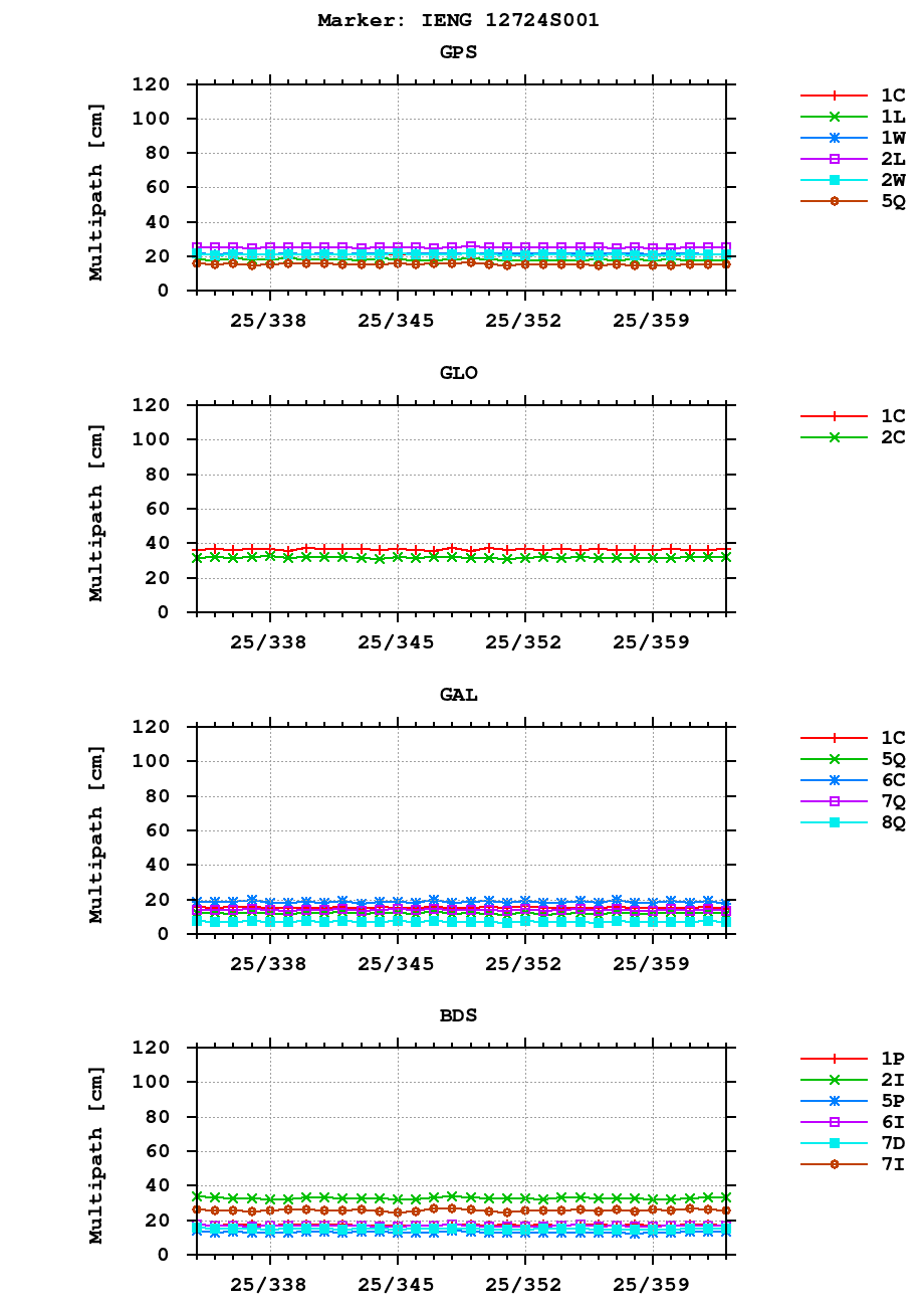 Multipath of observations (RINEX 3) of IENG last month