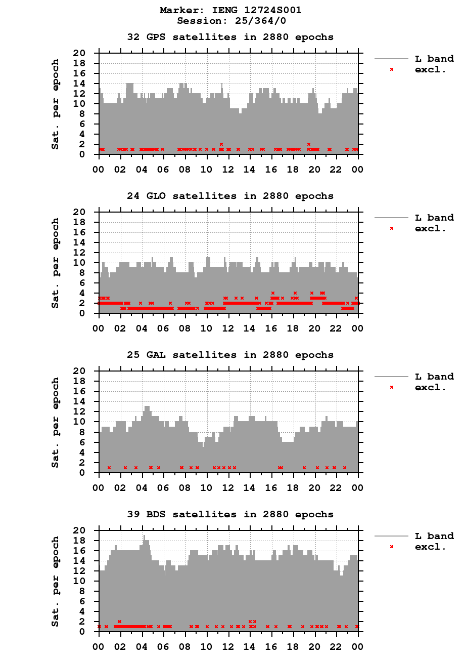 Number of observations (RINEX 3) of IENG last day