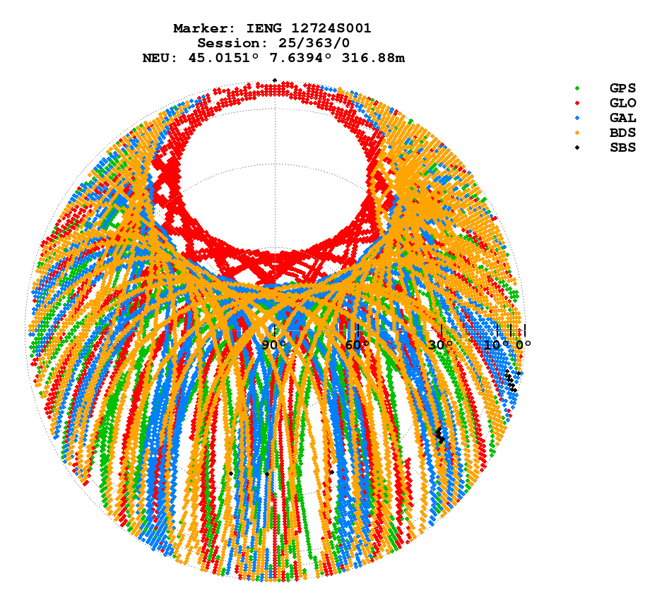Skyplot (RINEX 3) of IENG