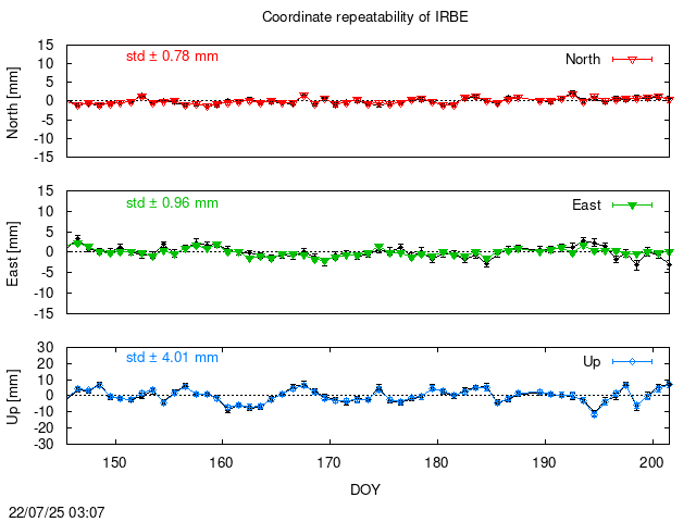PPP: Coordinate repeatability last days of IRBE