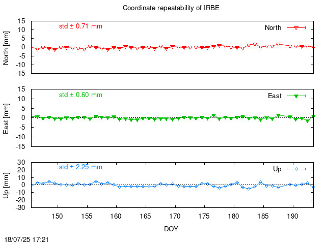 Monthly final time series of IRBE (daily)