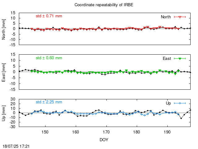 Monthly final time series of IRBE (daily final with PPP)