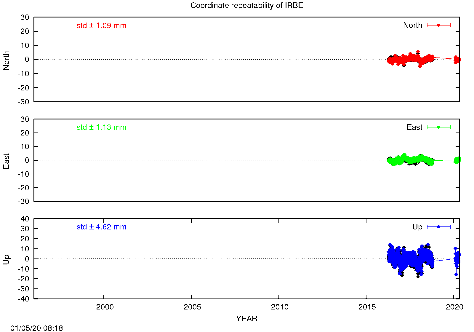 Long-term time series IRBE (EPN in black)