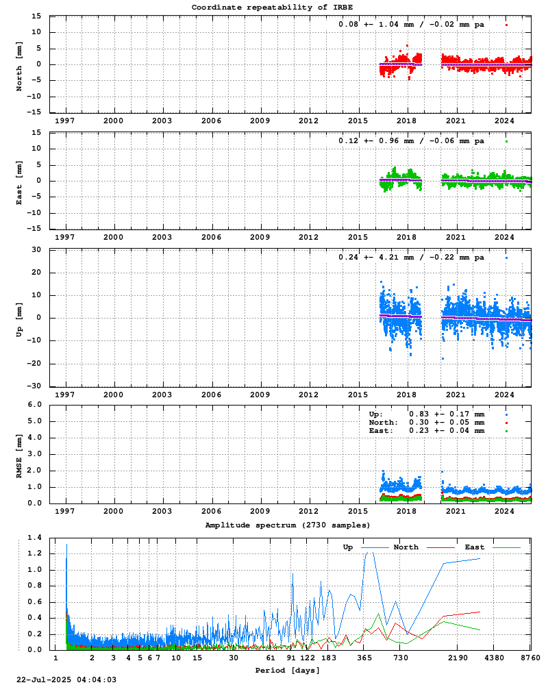 Long-term time series of IRBE