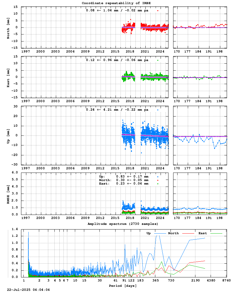 Long-term time series of IRBE (Zoom)