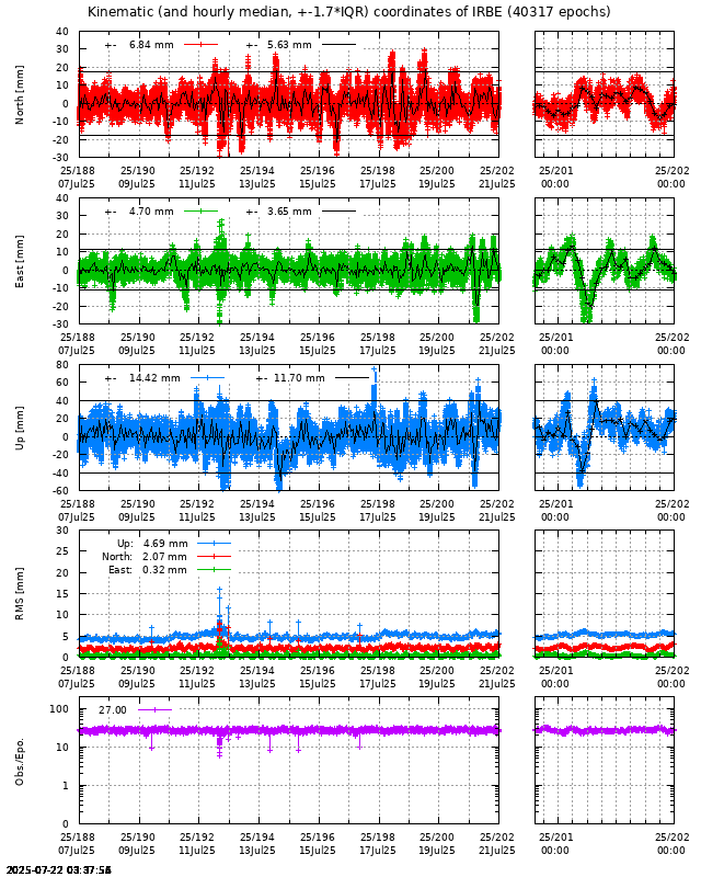 PPP: Kinematic coordinate repeatability last days of IRBE