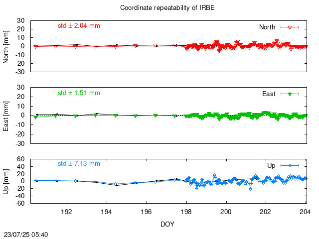 Monthly NRT time series of IRBE (daily final with PPP)