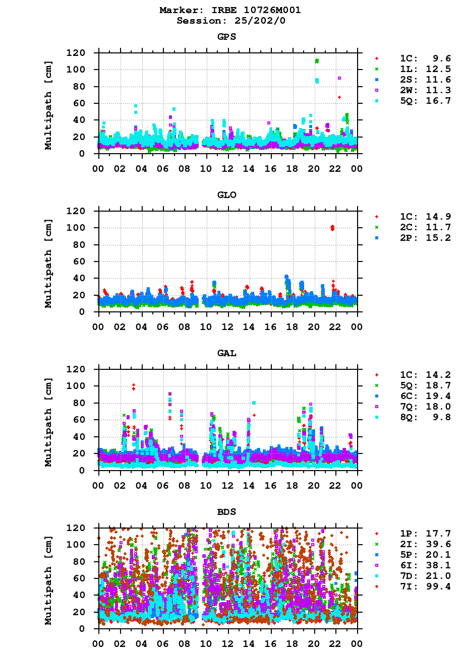 Multipath of observations (RINEX 3) of IRBE last day