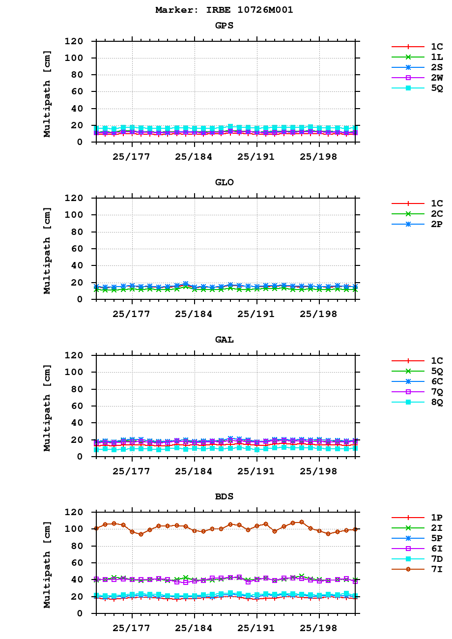 Multipath of observations (RINEX 3) of IRBE last month