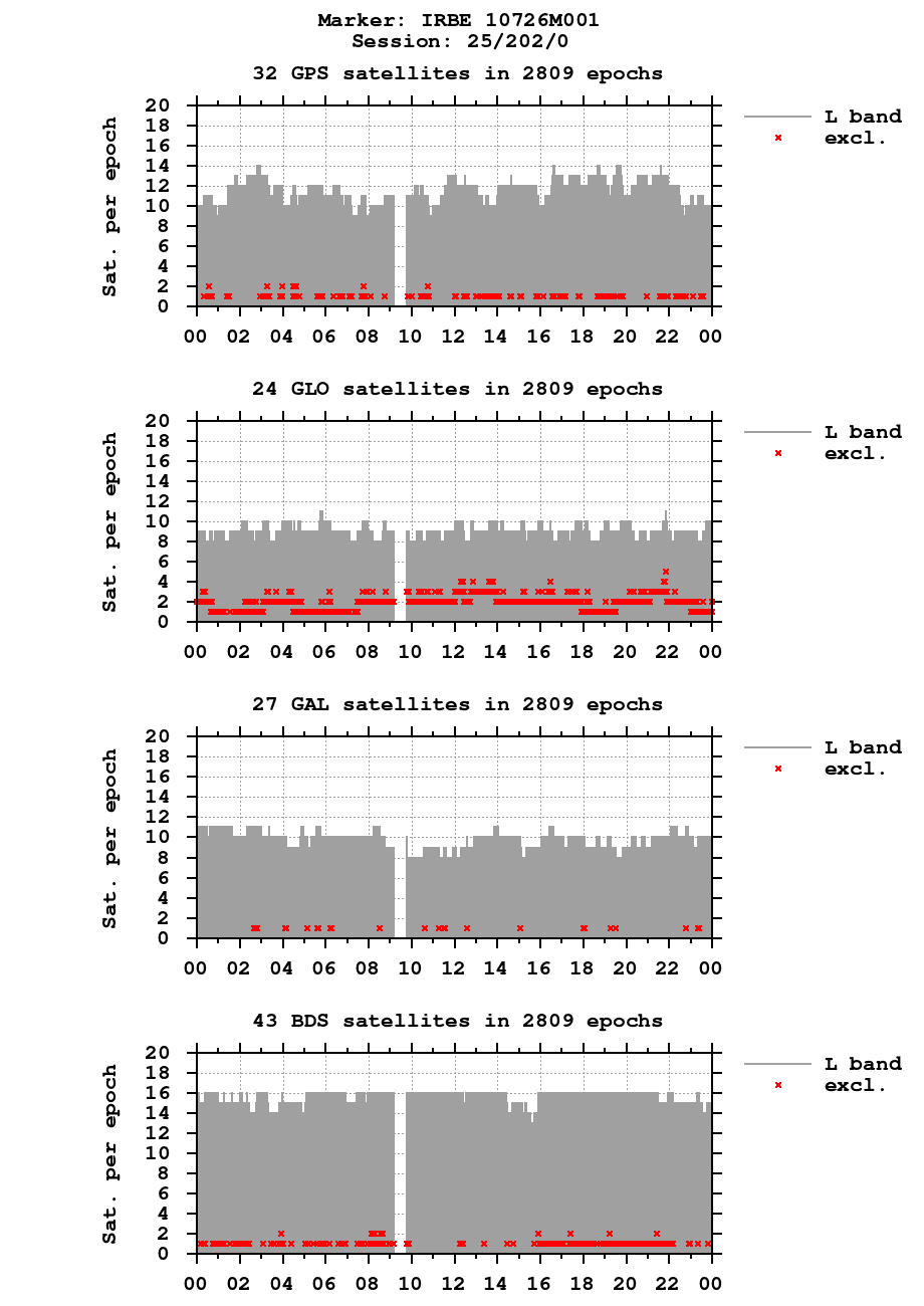Number of observations (RINEX 3) of IRBE last day