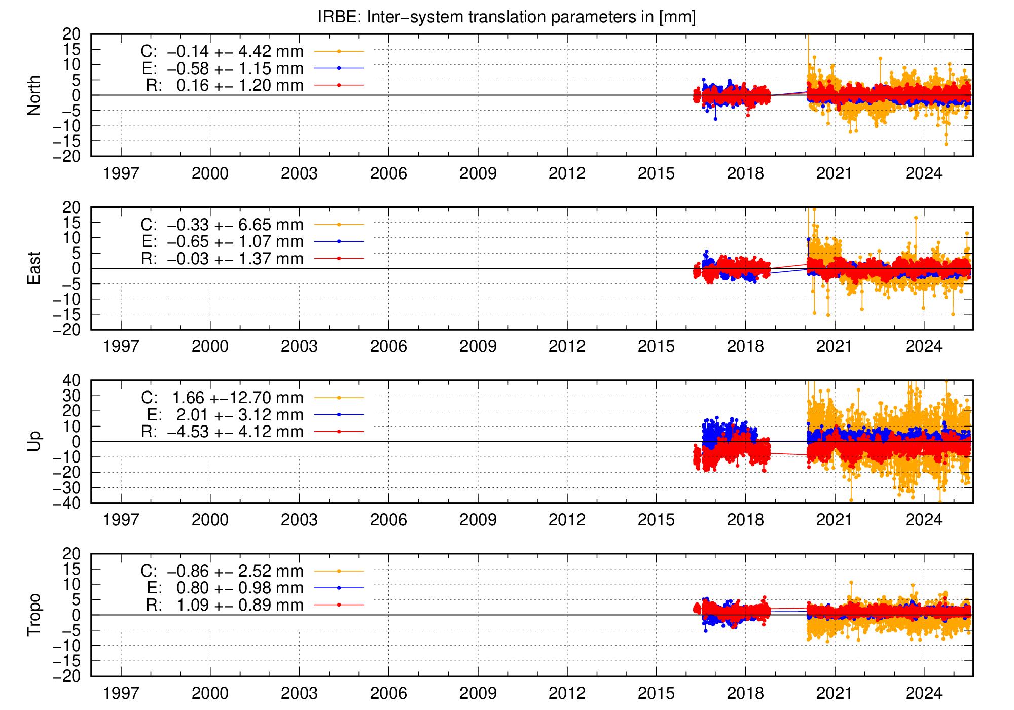 Long-term TRA time series of IRBE