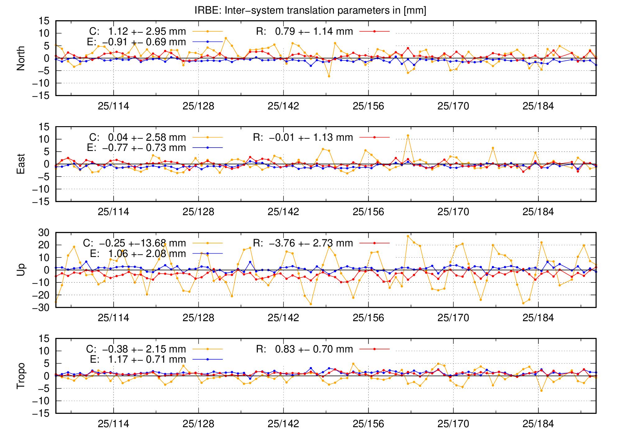 TRA time series of IRBE last 2 months