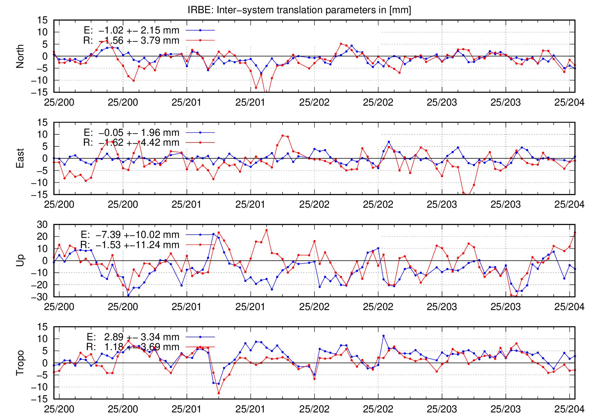 TRA time series of IRBE for last days