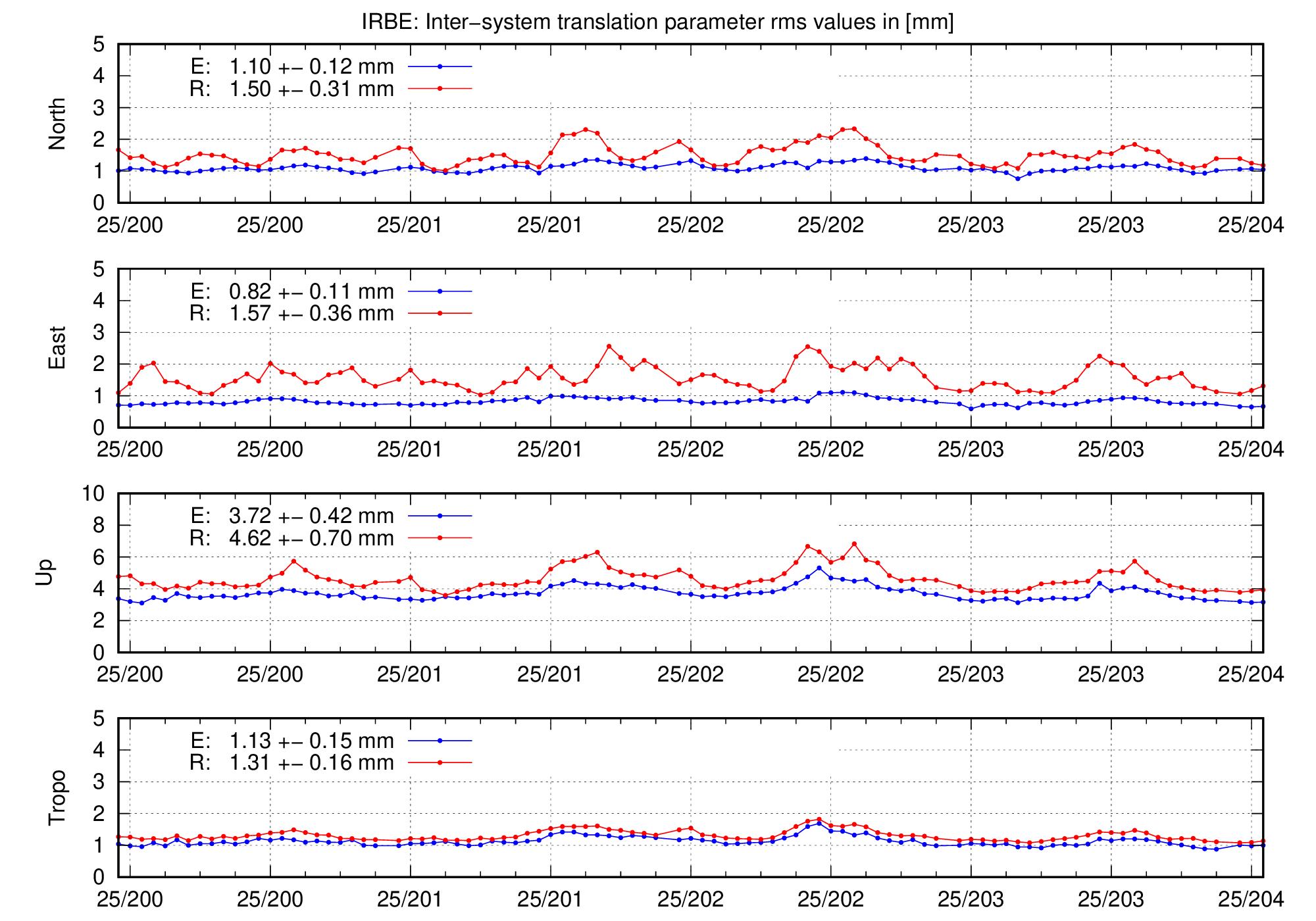 TRA rms time series of IRBE for last days