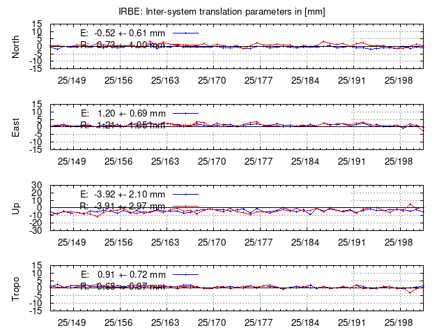 TRA time series of IRBE last 2 weeks