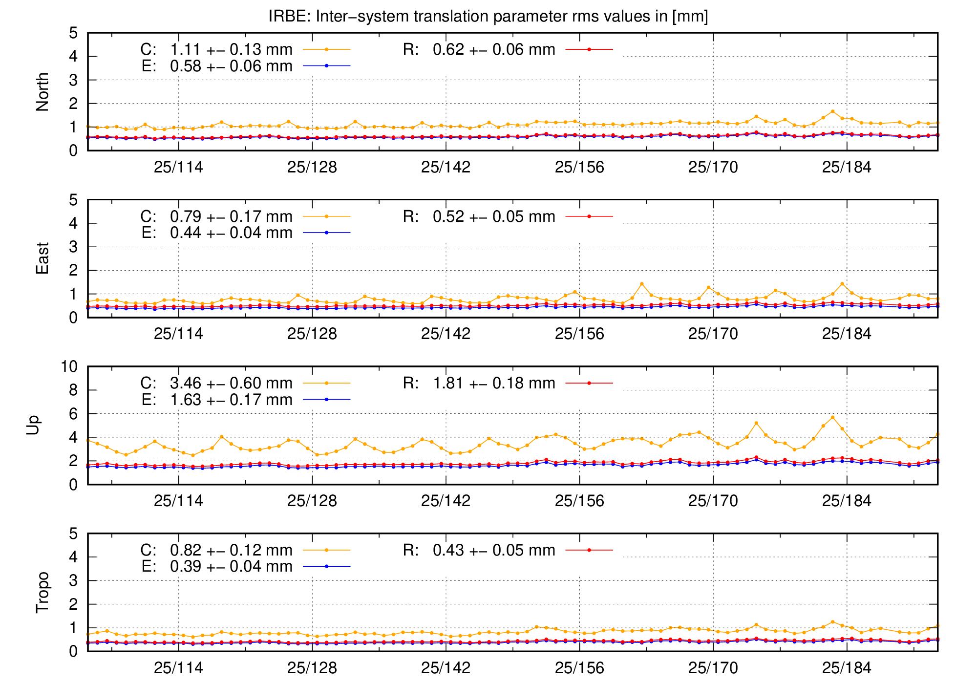 TRA rms time series of IRBE last 2 months