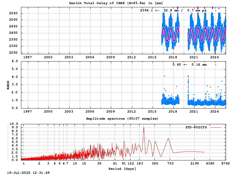 Troposphere long-term (FODITS) for IRBE
