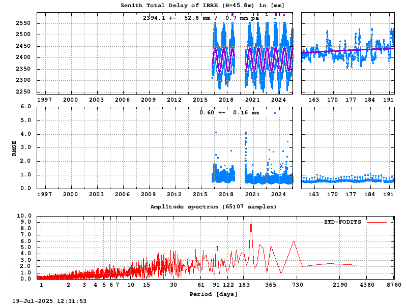 Troposphere long-term (FODITS) for IRBE (Zoom)