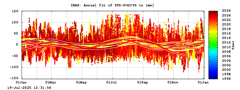 Troposphere long-term (annual fit) for IRBE