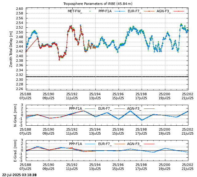 PPP: Troposphere last days of IRBE