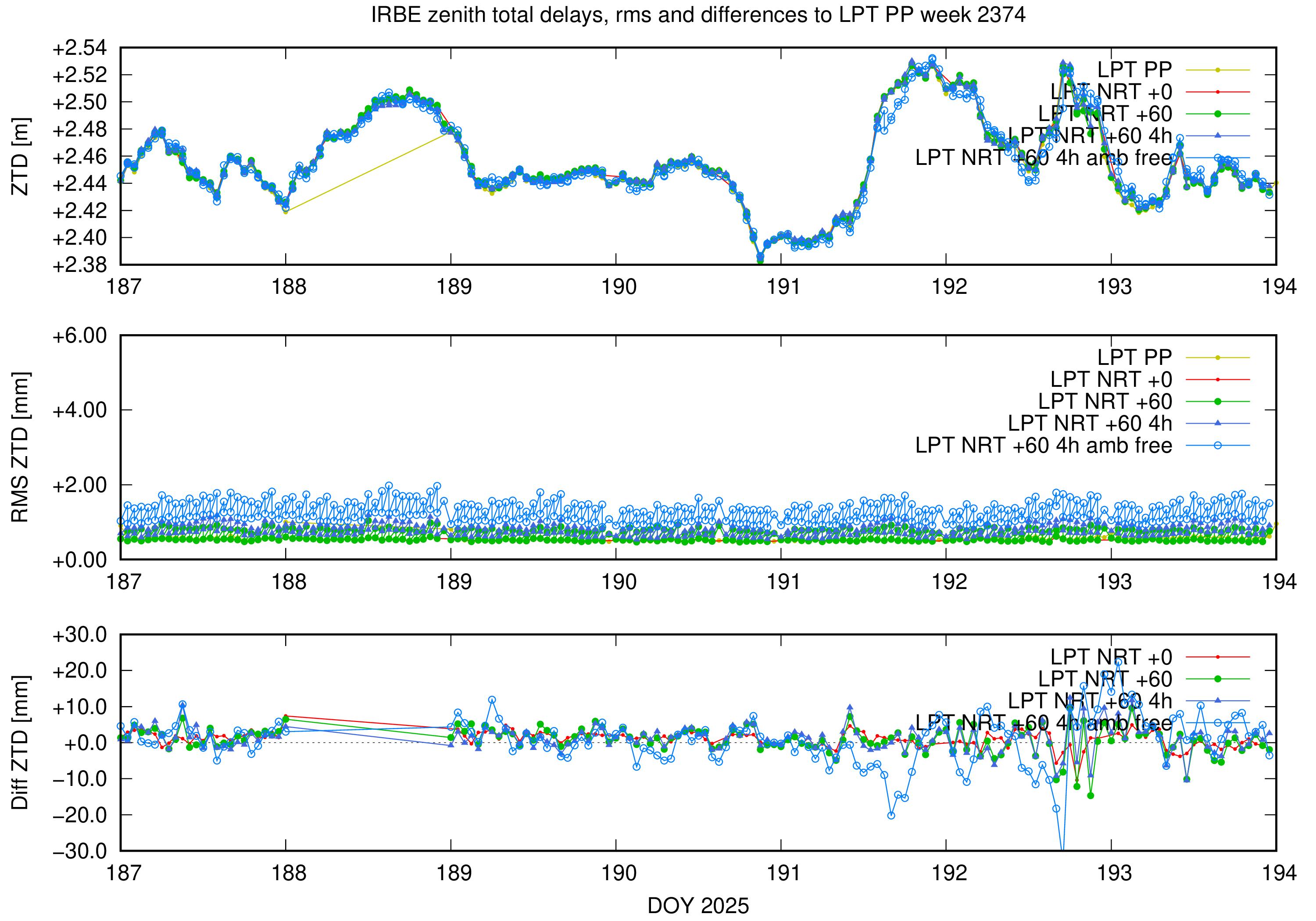Troposphere weekly validation of IRBE