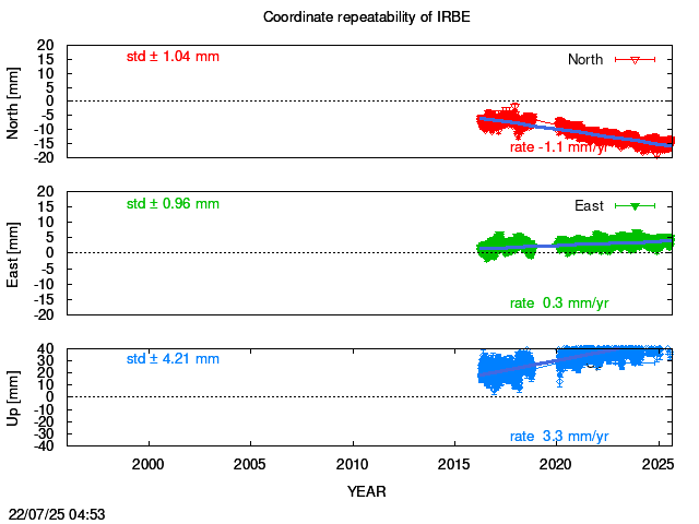 Long-term time series of IRBE with vel.