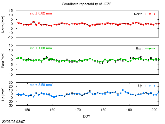 PPP: Coordinate repeatability last days of JOZE