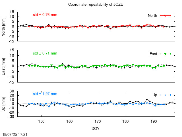 Monthly final time series of JOZE (daily final with PPP)