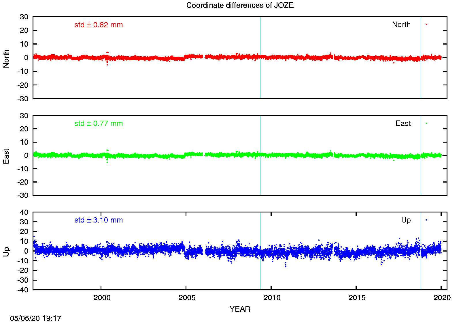 EPN: Difference EPN-swisstopo Long-term time series JOZE