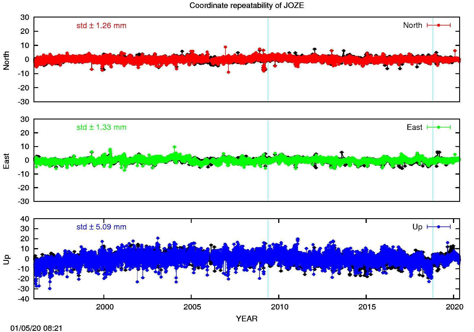 Long-term time series JOZE (EPN in black)