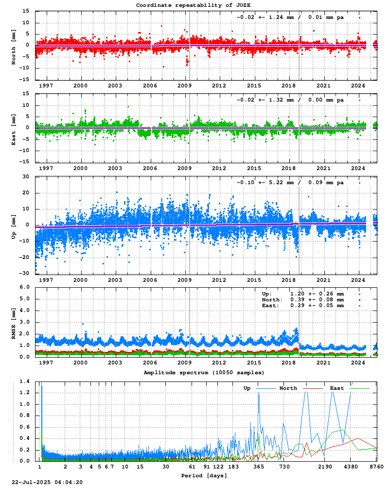 Long-term time series of JOZE