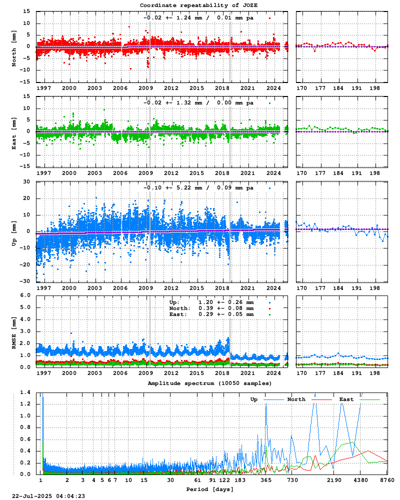 Long-term time series of JOZE (Zoom)