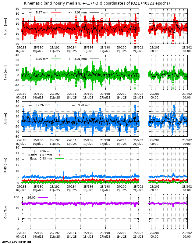 PPP: Kinematic coordinate repeatability last days of JOZE
